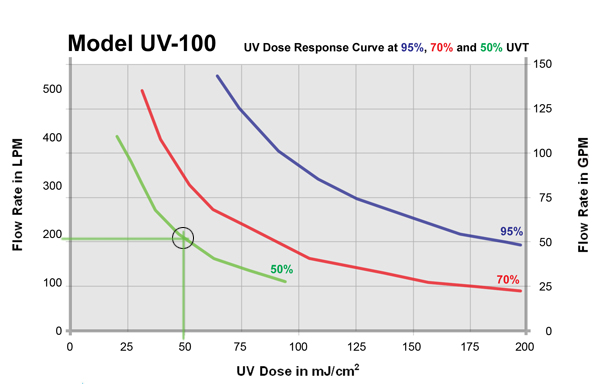 UV-100 Dose Chart